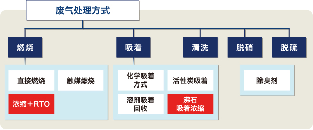 各種基板、メッキ液