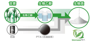 生物PET樹脂