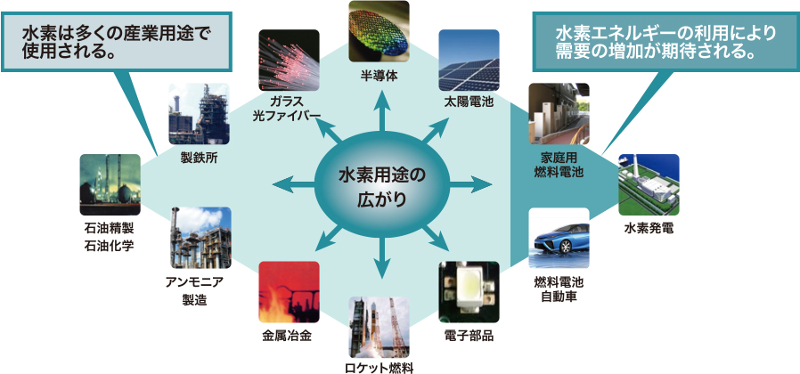 水素は多くの産業(yè)用途で使用される。水素エネルギーの利用により需要の増加が期待される。