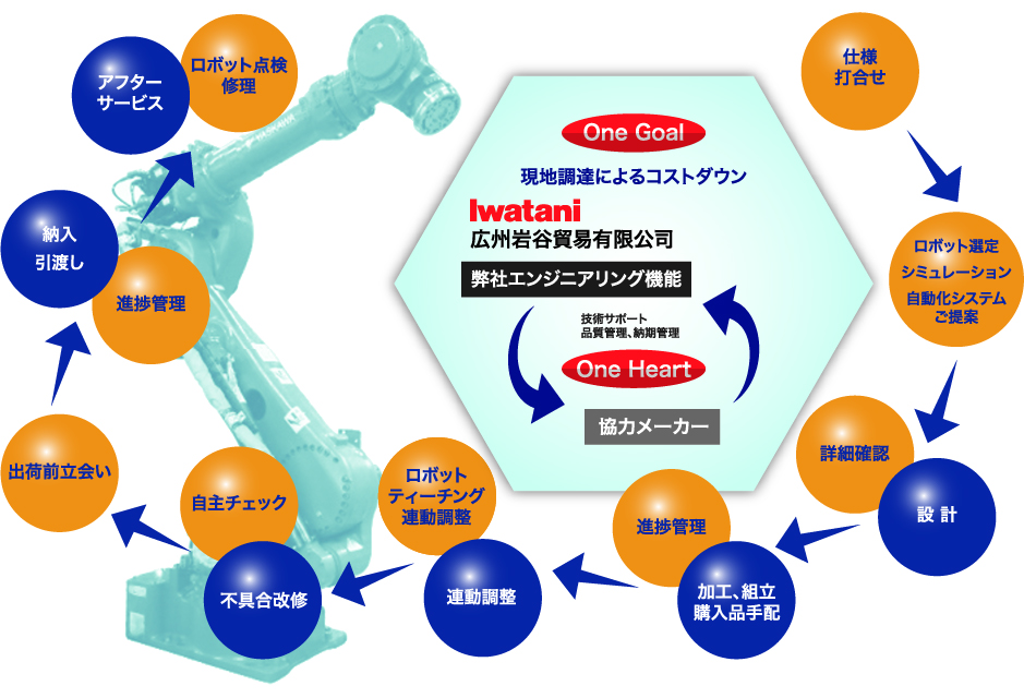 ロボット自動(dòng)化システム?エンジニアリング機(jī)能