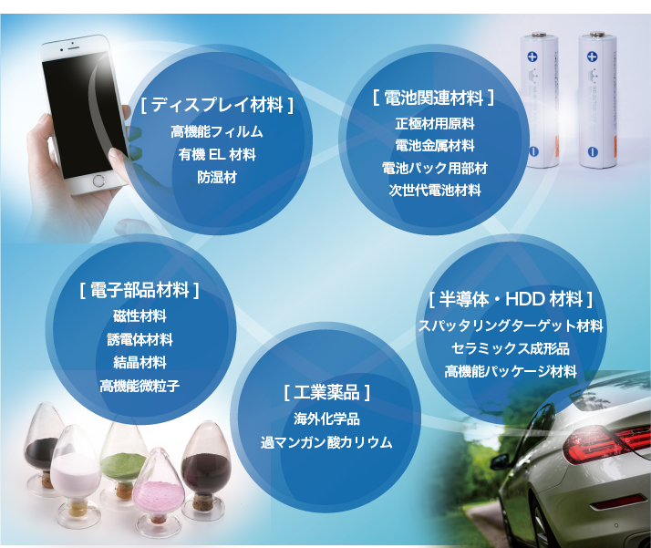 有機(jī)ELディスプレイ、車(chē)載ディスプレイなどの各種表示デバイス、低炭素社會(huì)実現(xiàn)のカギとなる二次電池、第5世代通信（5G）やデータセンターに欠かせない半導(dǎo)體など、世の中で使われる様々なエレクトロニクス製品に、イワタニが加工?供給する材料が採(cǎi)用されています。イワタニは商社機(jī)能のみではなく、中國(guó)?東南アジアを中心に世界に広がる製造?加工機(jī)能を活用し、プラスチック?セラミックス?金屬に新しい付加価値を與え、エレクトロニクス製品の技術(shù)革新を素材から支えています。また獨(dú)自の高機(jī)能フィルムを企畫(huà)?開(kāi)発しており、お客様からの様々なニーズに対応した商品を販売しています。